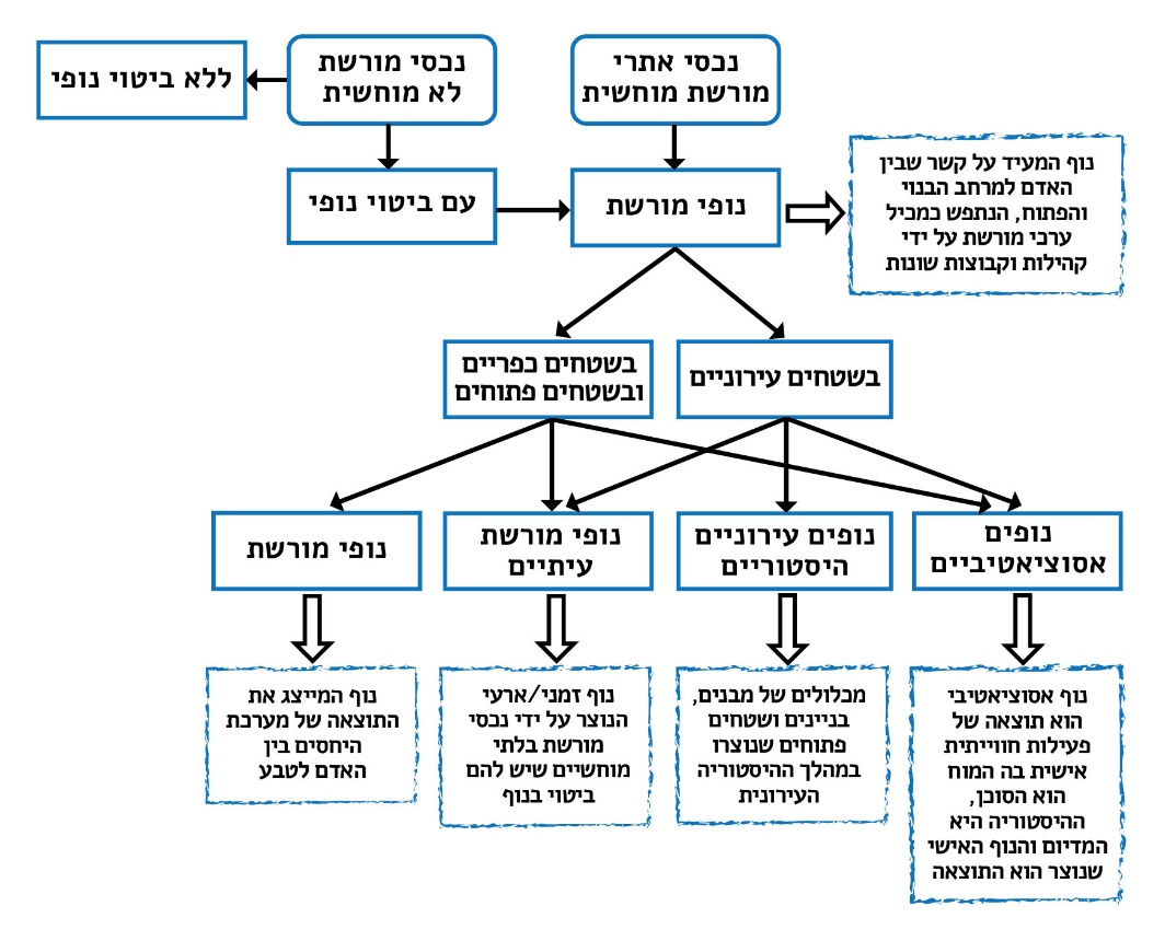 מדרג הנופים הנוצר על ידי אתרי ונכסי מורשת התרבות